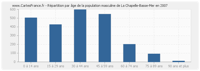 Répartition par âge de la population masculine de La Chapelle-Basse-Mer en 2007